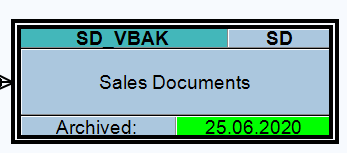 Data archiving: sales orders