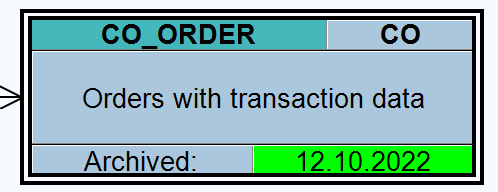 Data archiving: CO Order data