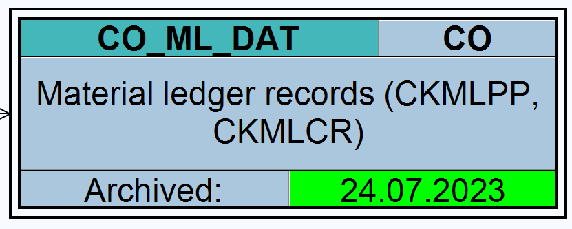 Data archiving: material ledger data