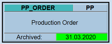 Data archiving: production order