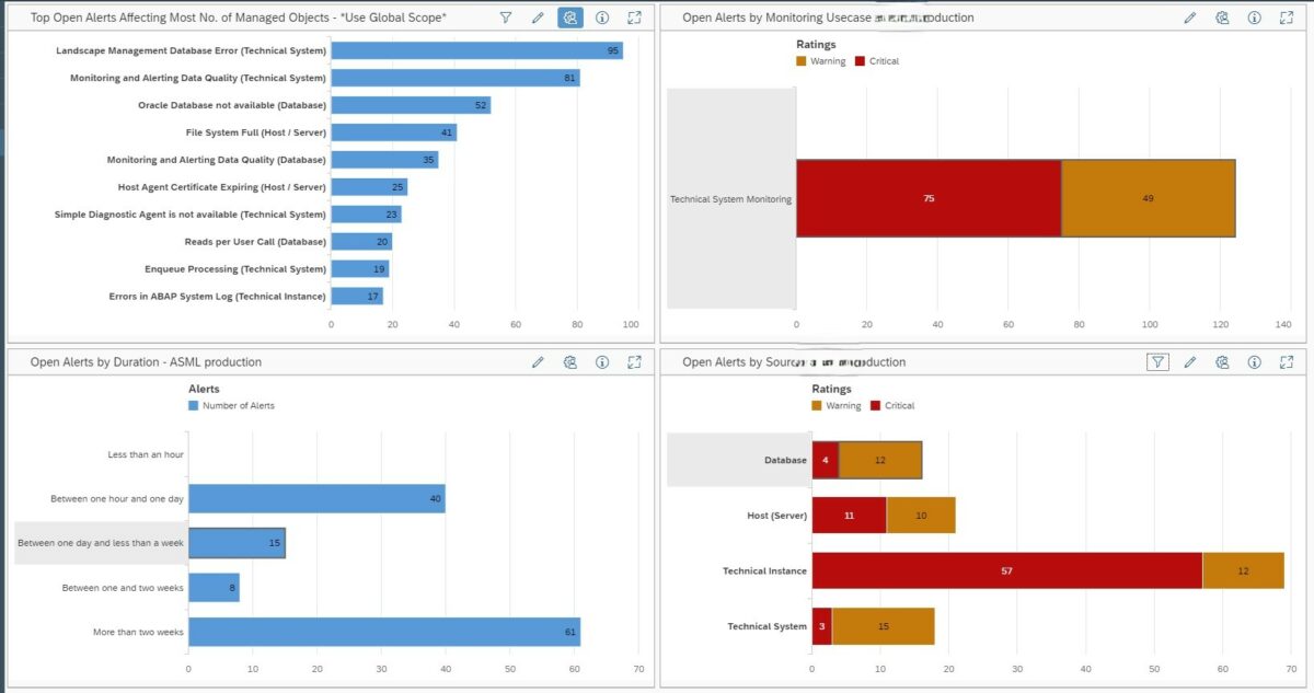 Dashboards – Saptechnicalguru.com